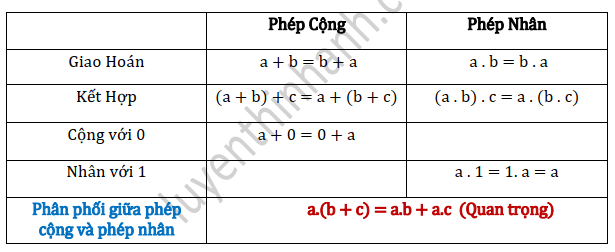 Số tự nhiên toán lớp 6 nâng cao (Tiết 3)