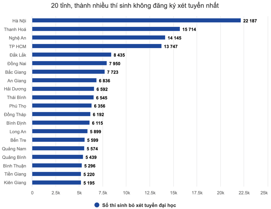 20 tỉnh thành có số thí sinh bỏ xét tuyển đại học nhiều nhất